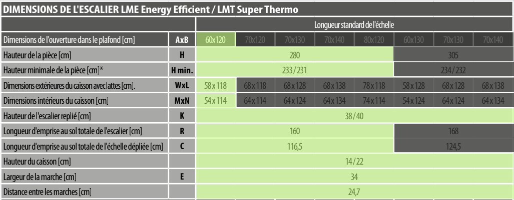 Tableau des dimensions de l’escalier escamotable LME Energy Efficient avec ouverture 60x120 cm et hauteur de pièce 280 cm