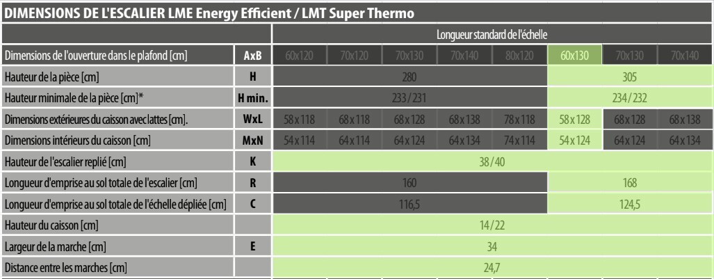 Tableau des dimensions de l’escalier escamotable LME Energy Efficient avec ouverture 60x130 cm et hauteur de pièce 305 cm