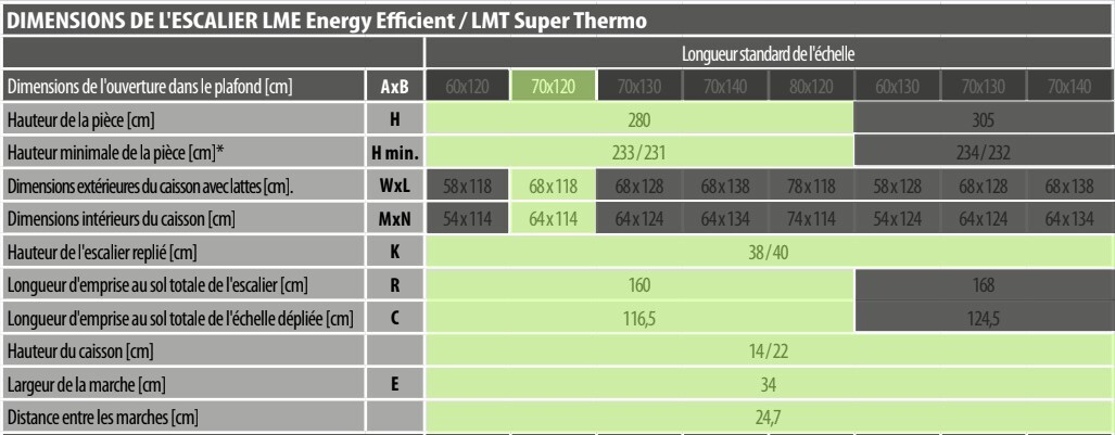 Tableau des dimensions de l’escalier escamotable LME Energy Efficient avec ouverture 70x120 cm et hauteur de pièce 280 cm