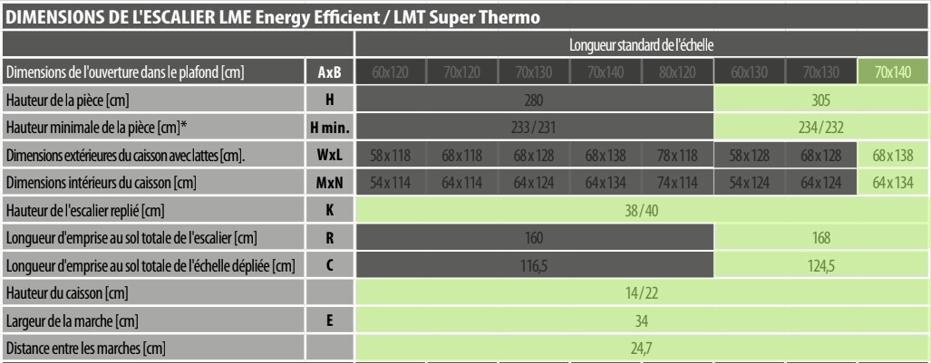 Tableau des dimensions de l’escalier escamotable LME Energy Efficient avec ouverture 70x140 cm et hauteur de pièce 305 cm