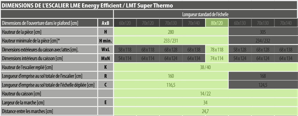 Tableau des dimensions de l’escalier escamotable LME Energy Efficient avec ouverture 80x120 cm et hauteur de pièce 280 cm