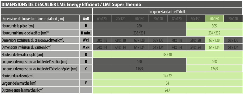 Tableau des dimensions de l’escalier escamotable LME Energy Efficient avec ouverture 70x130 cm, hauteur de pièce 305 cm, caisson 68x128 cm